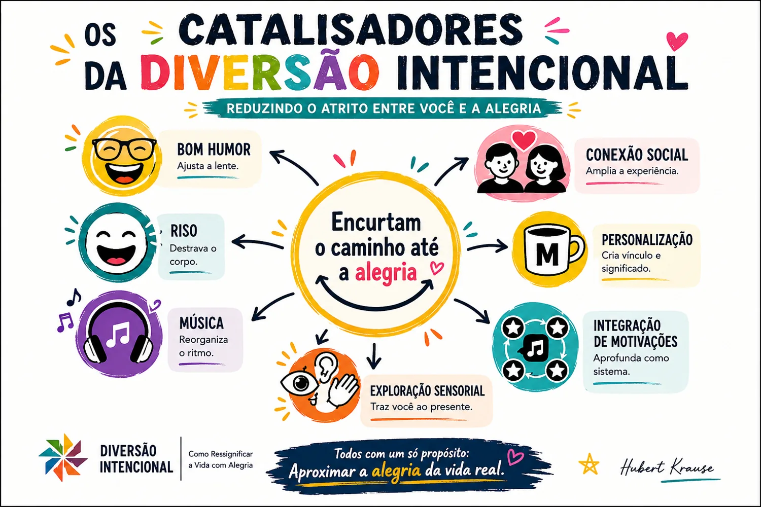 Cartaz visual — Os 7 Catalisadores da Diversão