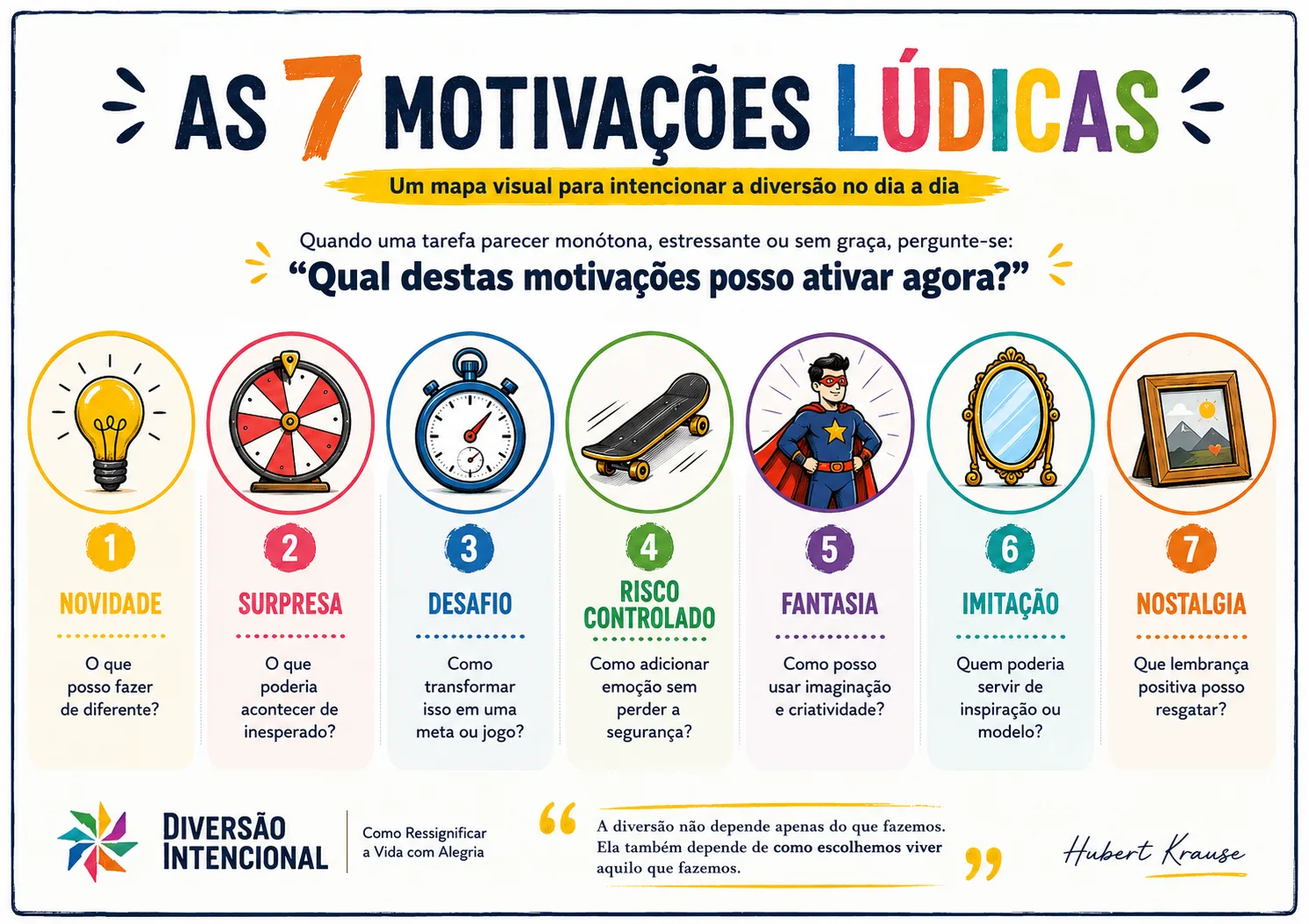 Cartaz visual — As 7 Motivações Lúdicas