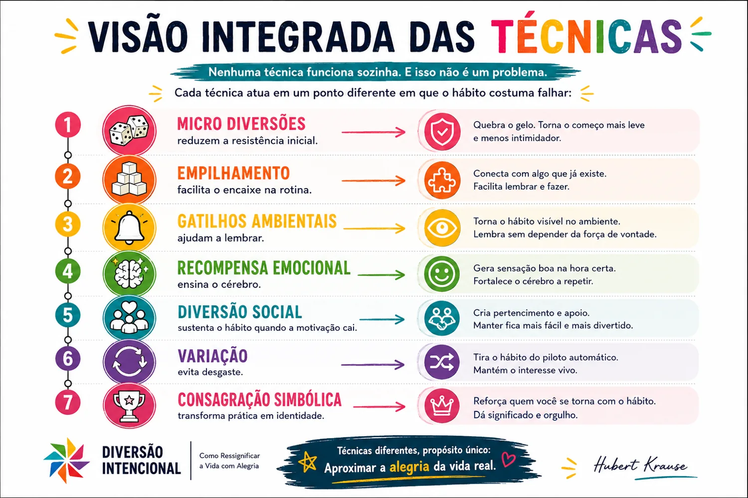 Cartaz visual — As 7 Técnicas de Sustentação