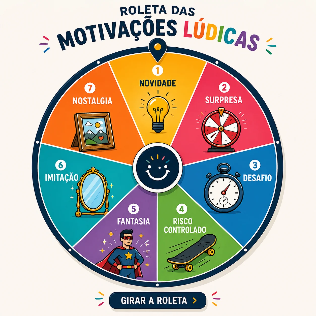 Roleta das Motivações Lúdicas