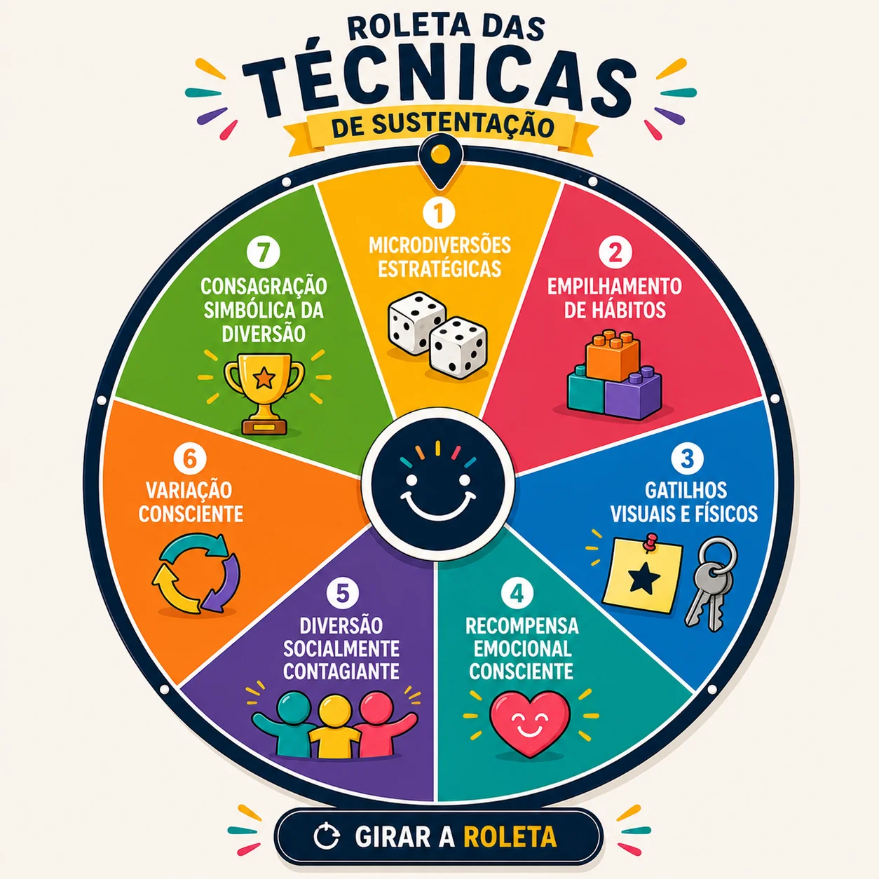 Roleta das Técnicas de Sustentação